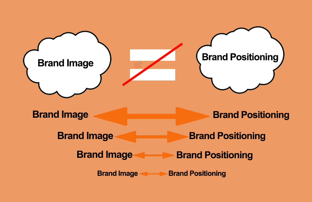 جایگاه یابی برند و تصویر برند